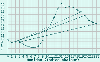 Courbe de l'humidex pour Belfort (90)