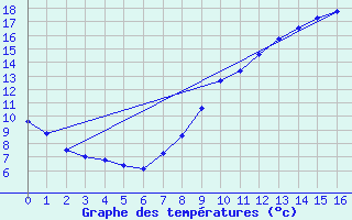 Courbe de tempratures pour Gravesend-Broadness