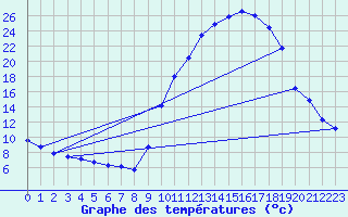 Courbe de tempratures pour Recoubeau (26)