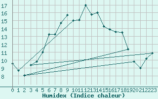 Courbe de l'humidex pour Amot