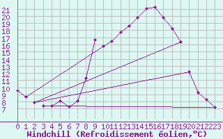 Courbe du refroidissement olien pour Bourg-en-Bresse (01)