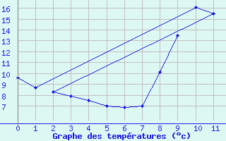 Courbe de tempratures pour Le Grand-Pressigny (37)