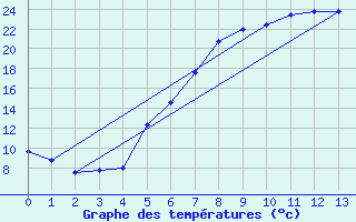 Courbe de tempratures pour Krems