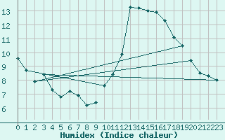 Courbe de l'humidex pour Saint-Georges-d'Oleron (17)