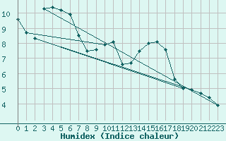 Courbe de l'humidex pour Guret (23)