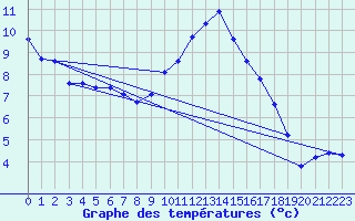 Courbe de tempratures pour Pordic (22)