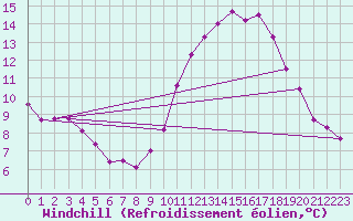 Courbe du refroidissement olien pour Lyon - Saint-Exupry (69)