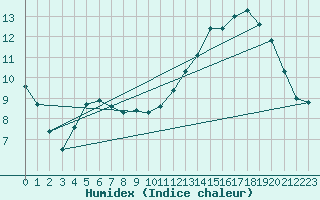 Courbe de l'humidex pour Chivres (Be)