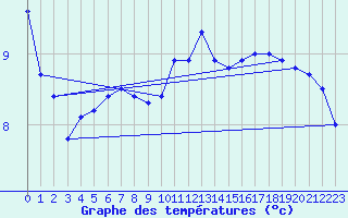 Courbe de tempratures pour Blois (41)