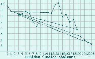 Courbe de l'humidex pour Sainte-Genevive-des-Bois (91)