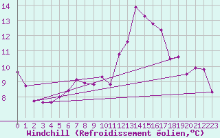Courbe du refroidissement olien pour Freudenstadt