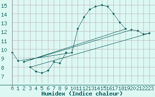 Courbe de l'humidex pour Loferer Alm