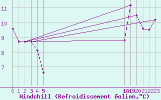 Courbe du refroidissement olien pour le bateau EUCFR05