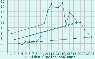 Courbe de l'humidex pour Tauxigny (37)