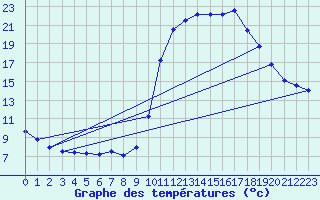 Courbe de tempratures pour Saclas (91)