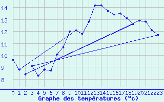 Courbe de tempratures pour Aix-la-Chapelle (All)