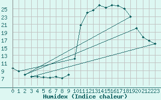 Courbe de l'humidex pour Saclas (91)