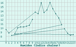 Courbe de l'humidex pour Melun (77)