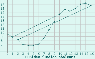 Courbe de l'humidex pour Trujillo