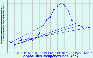 Courbe de tempratures pour Grenoble/St-Etienne-St-Geoirs (38)