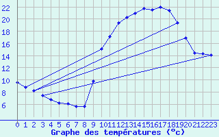 Courbe de tempratures pour Verngues - Hameau de Cazan (13)