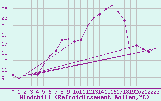 Courbe du refroidissement olien pour Chisineu Cris