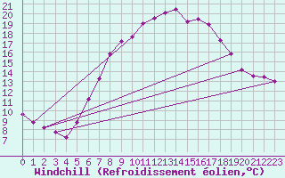 Courbe du refroidissement olien pour Marsens
