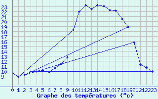 Courbe de tempratures pour Cerisiers (89)