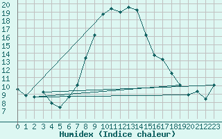 Courbe de l'humidex pour Predeal