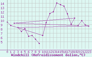 Courbe du refroidissement olien pour Brigueuil (16)