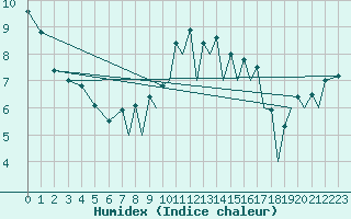 Courbe de l'humidex pour Farnborough