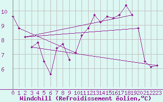 Courbe du refroidissement olien pour Altenrhein