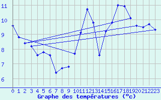 Courbe de tempratures pour Saint-Georges-d