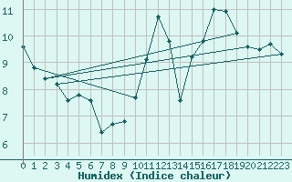 Courbe de l'humidex pour Saint-Georges-d'Oleron (17)