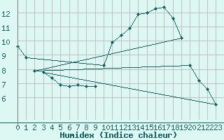 Courbe de l'humidex pour Belfort-Dorans (90)