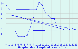 Courbe de tempratures pour Marienberg