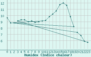 Courbe de l'humidex pour Saint-Ciers-sur-Gironde (33)