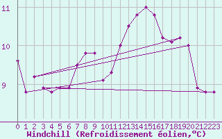 Courbe du refroidissement olien pour Lahr (All)