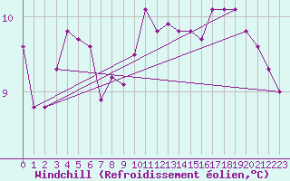 Courbe du refroidissement olien pour Bridel (Lu)