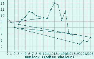 Courbe de l'humidex pour Albi (81)