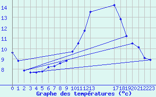 Courbe de tempratures pour Guidel (56)