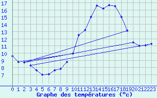 Courbe de tempratures pour Dunkerque (59)
