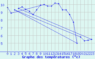 Courbe de tempratures pour Chasseral (Sw)