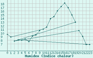 Courbe de l'humidex pour Sion (Sw)