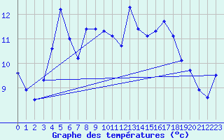 Courbe de tempratures pour Douzens (11)