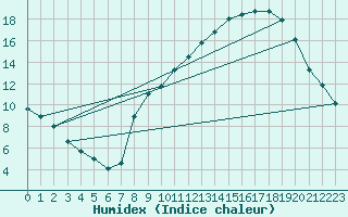 Courbe de l'humidex pour Grenoble/agglo Le Versoud (38)