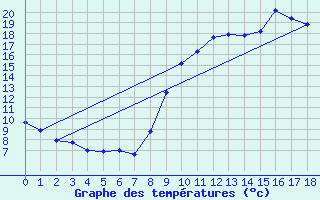 Courbe de tempratures pour Brux (86)