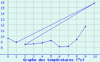 Courbe de tempratures pour Merindol (84)