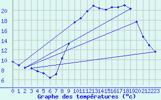 Courbe de tempratures pour Selonnet (04)