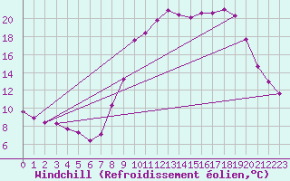 Courbe du refroidissement olien pour Selonnet (04)